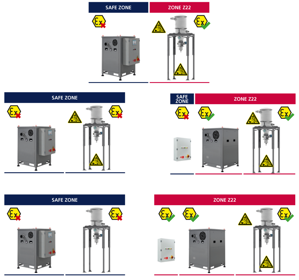 Level of risk according to the zone and type of dust